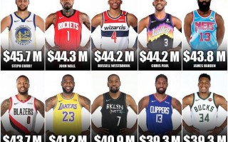 工资合理的现役nba阵容，nba现在工资谁最高